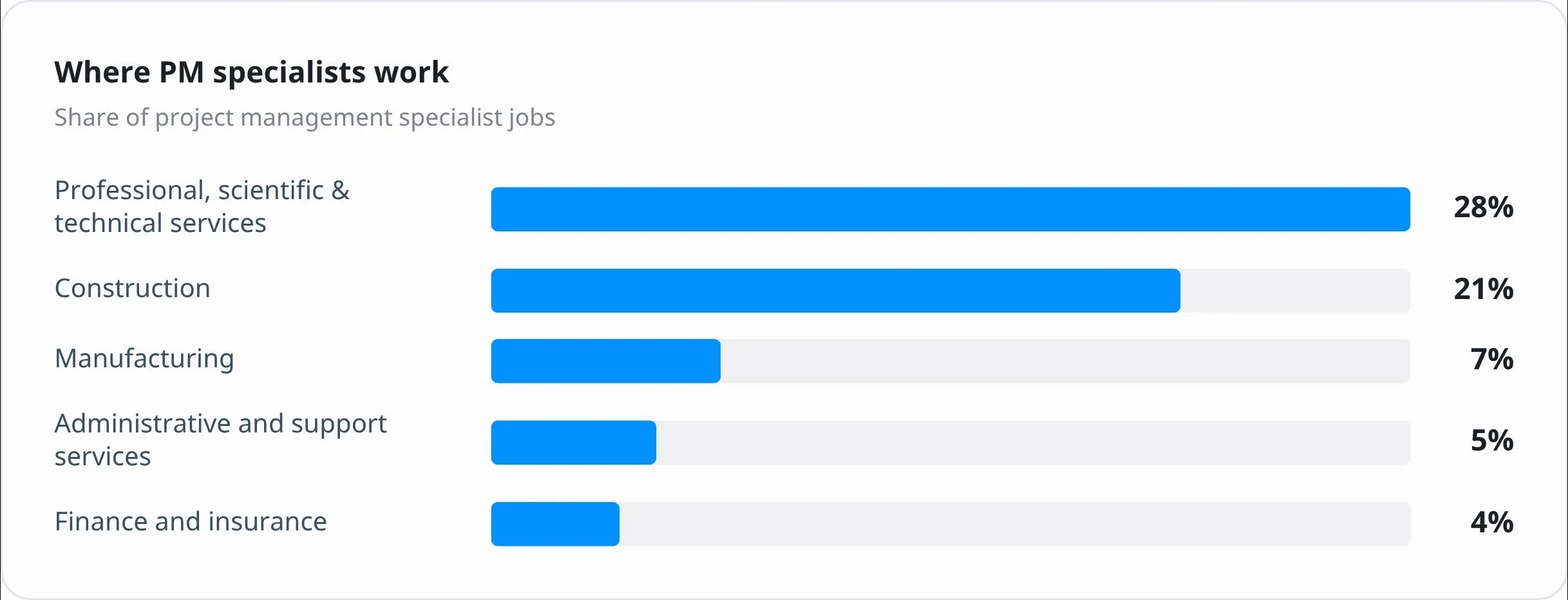 Professional and technical services employ the largest share of project management specialists Professional and technical services employ the largest share of project management specialists