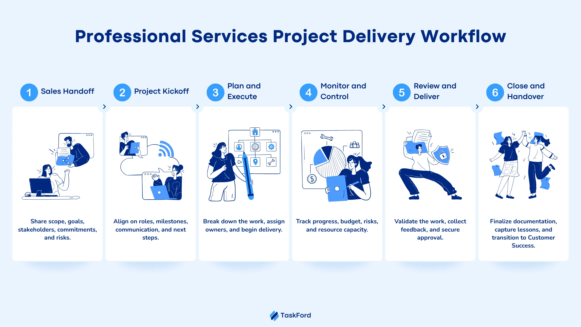 Professional Services Project Delivery Workflow Professional Services Project Delivery Workflow