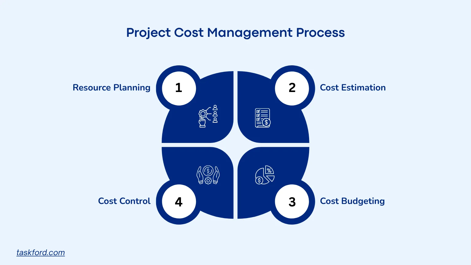 The Core Process of Project Cost Management