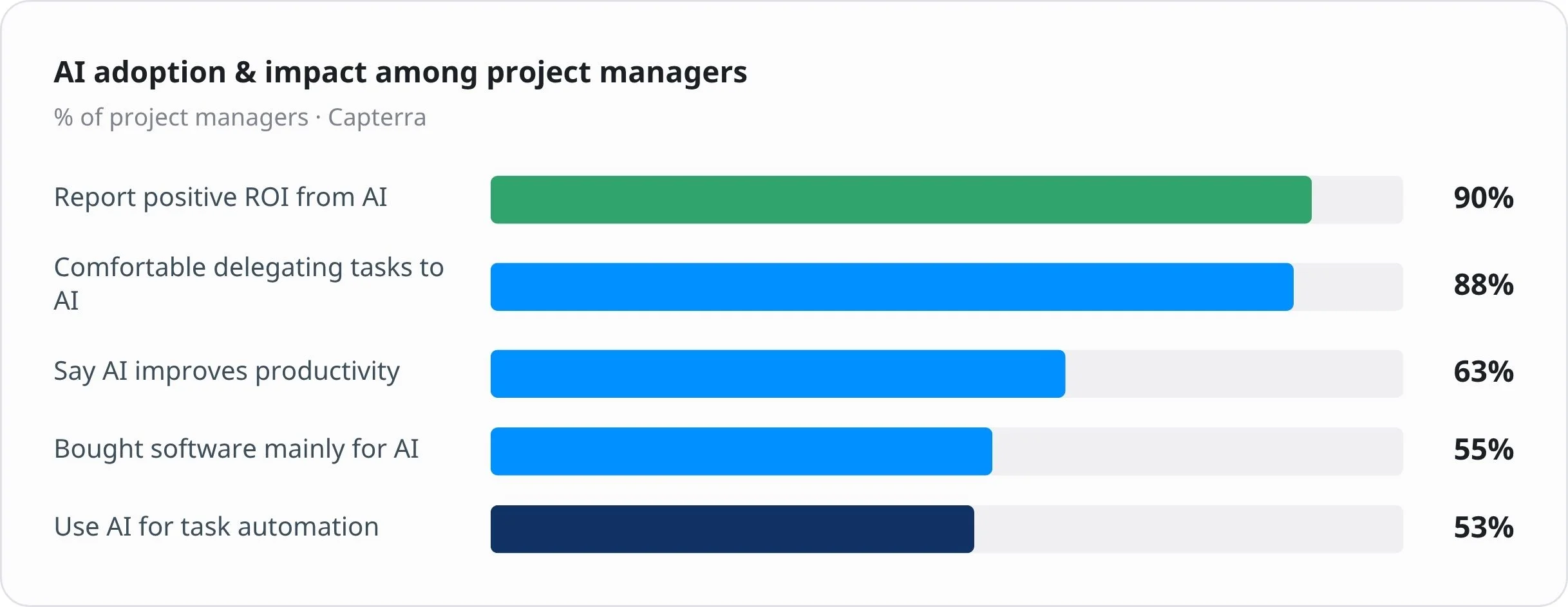 project managers say AI improves productivity and efficiency project managers say AI improves productivity and efficiency