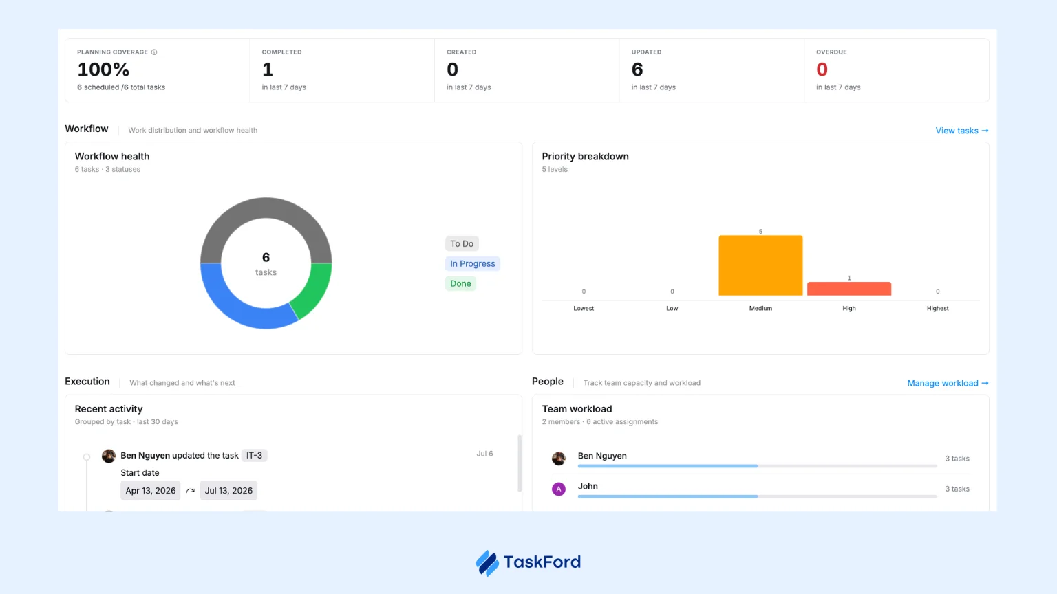 TaskFord Reporting Dashboard