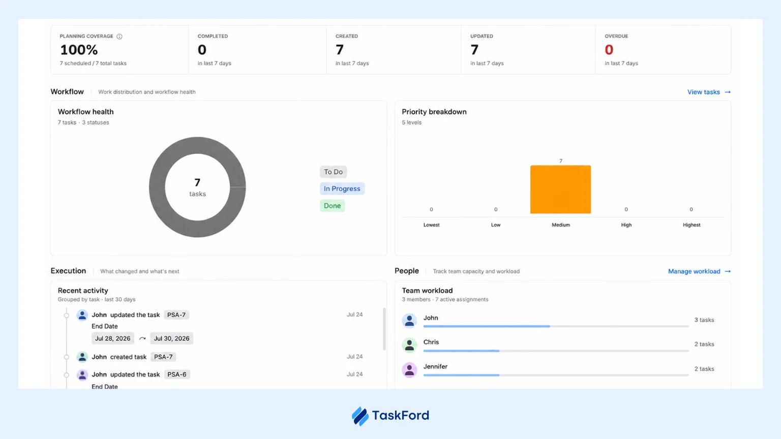TaskFord Reporting Dashboard