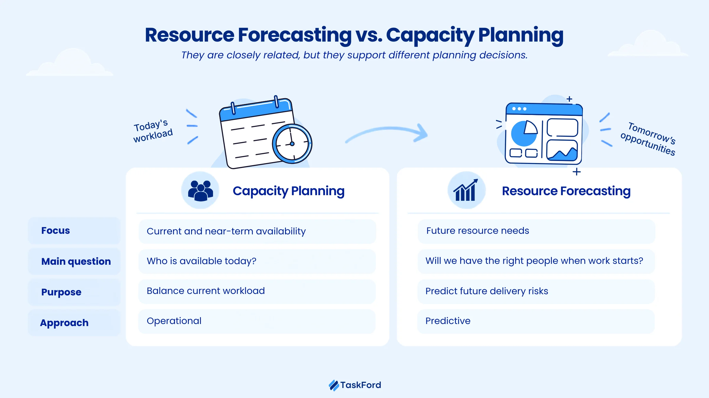 Resource Forecasting vs Capacity Planning Resource Forecasting vs Capacity Planning