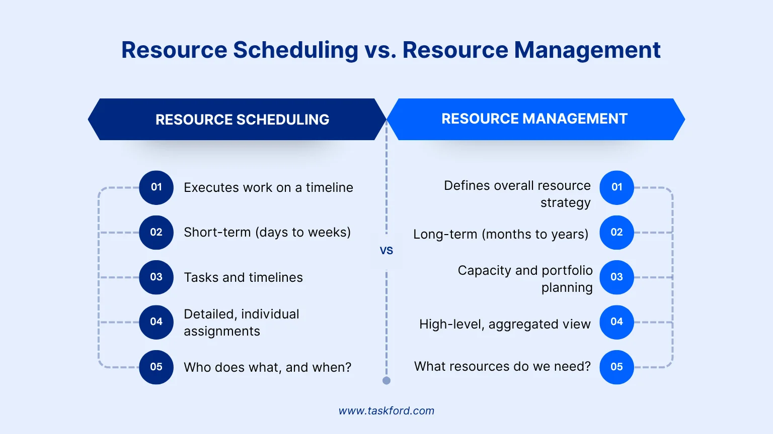 Resource Scheduling vs. Resource Management