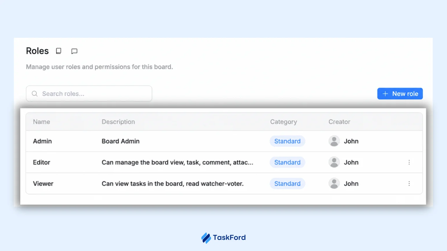 TaskFord’s roles and permission