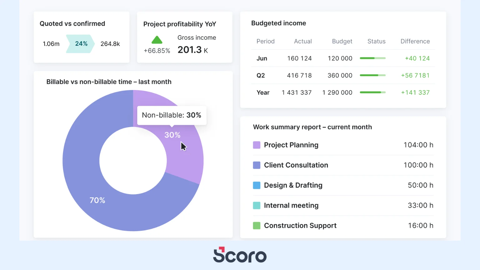 Scoro PSA Software