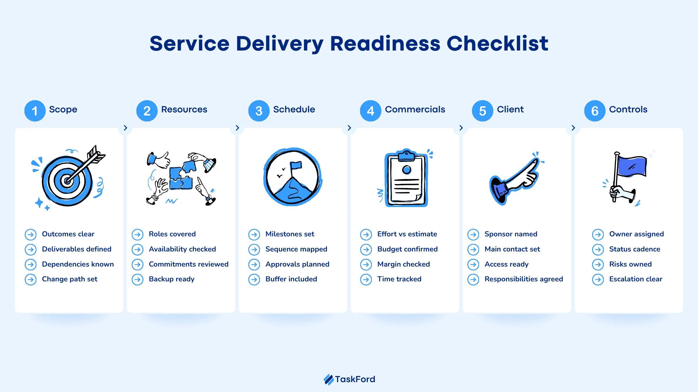 Service Delivery Readiness Checklist Service Delivery Readiness Checklist