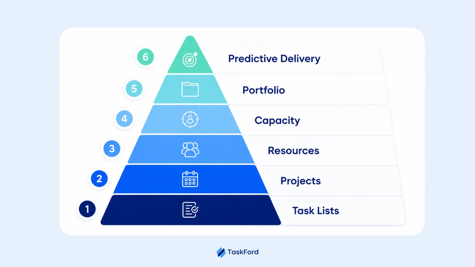 The Six levels of Work Delivery Maturity