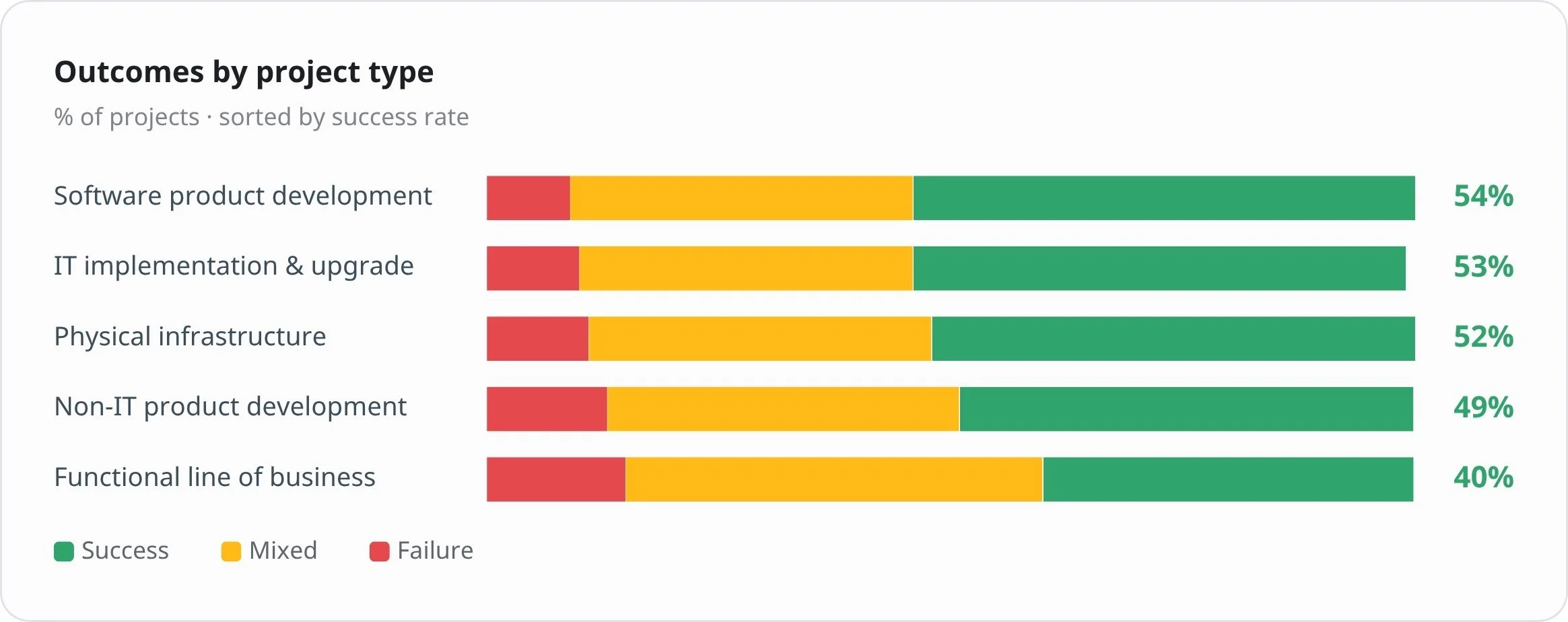 Software product development projects have the highest success rate Software product development projects have the highest success rate