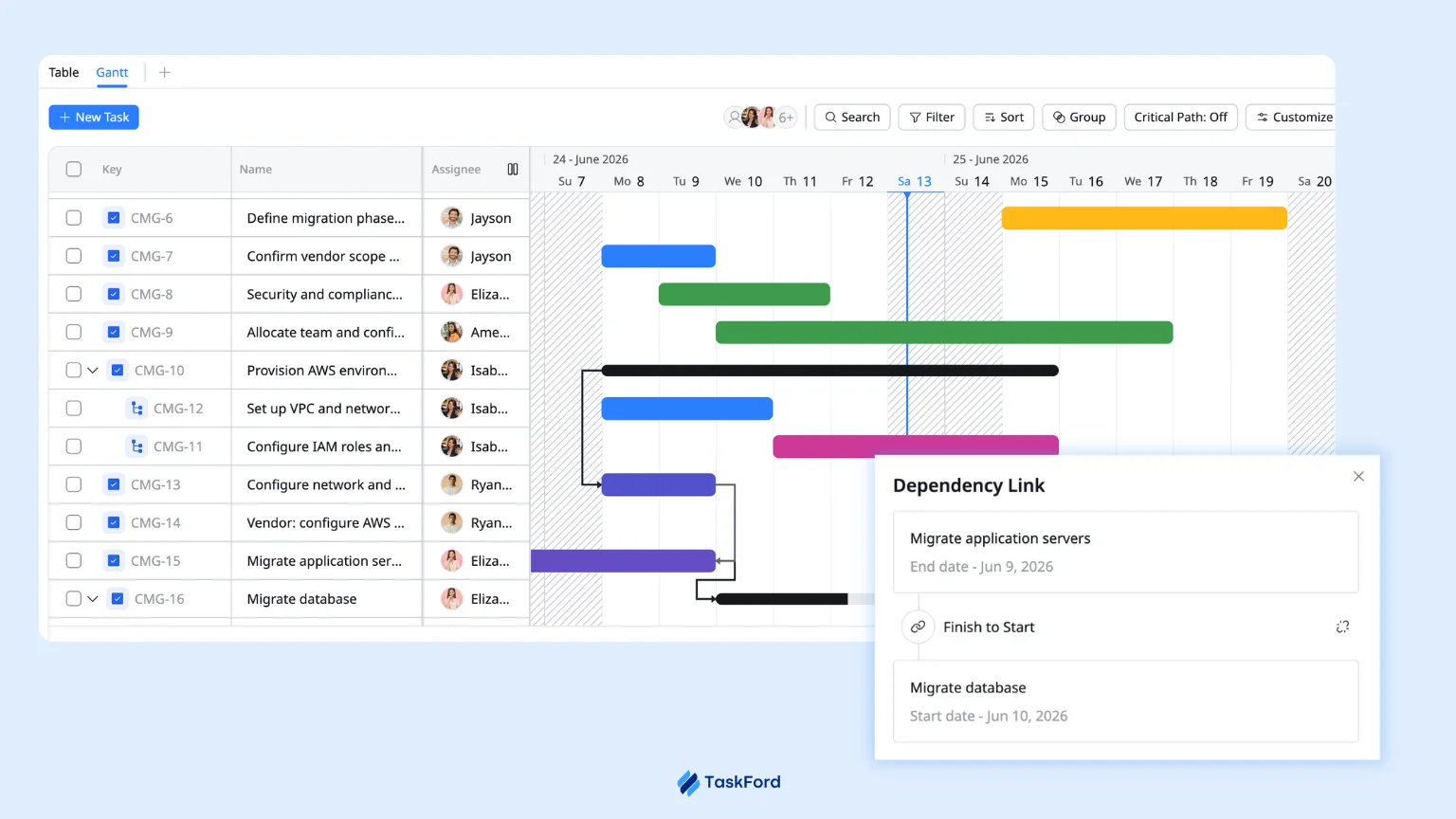 task dependencies for IT project management