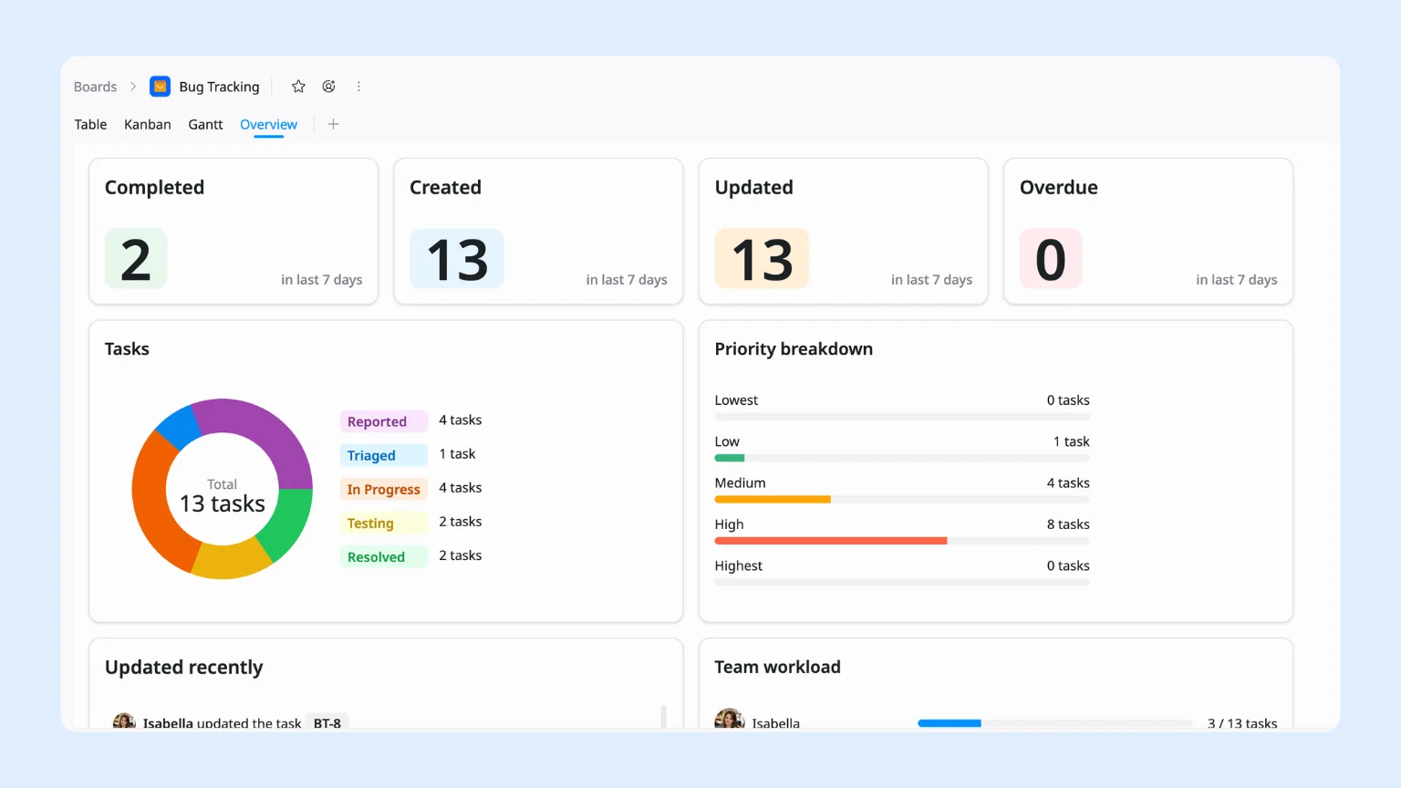 Track patterns with the Dashboard