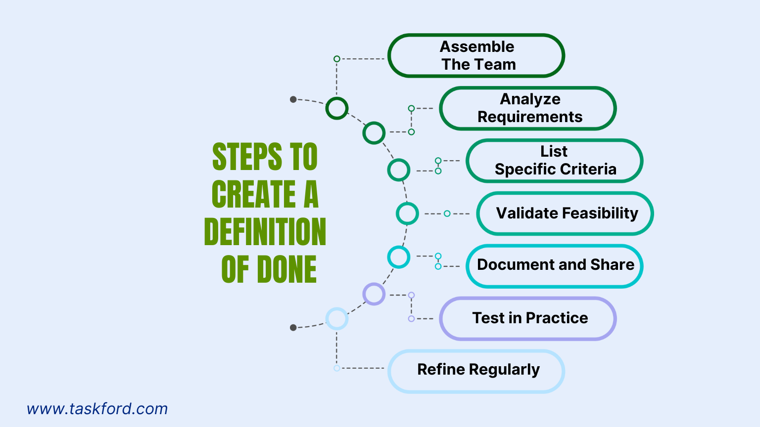 Steps to Create a Definition of Done
