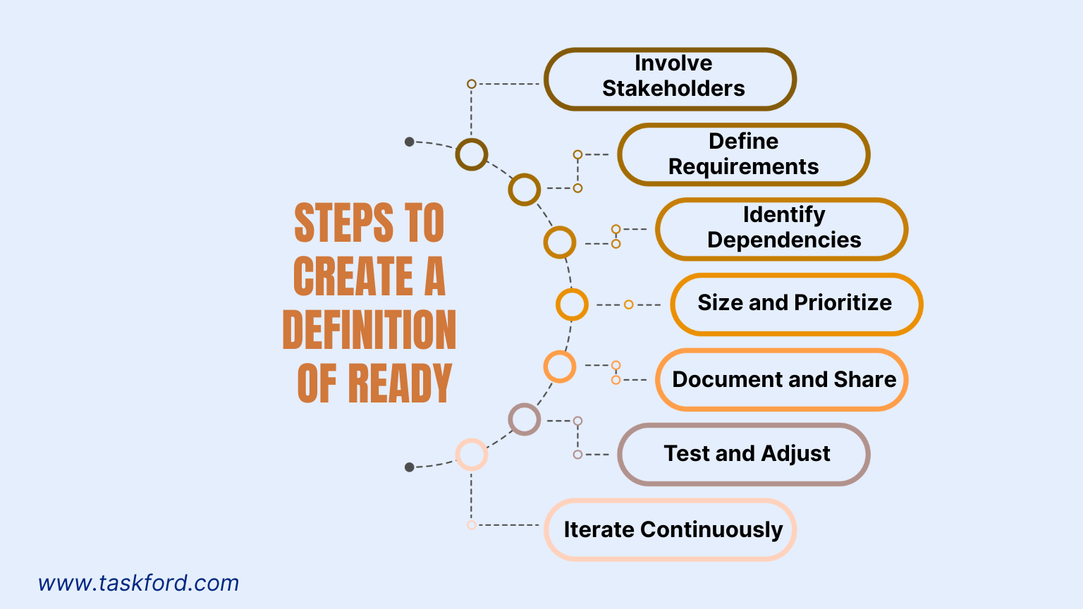 Steps to Create a Definition of Ready