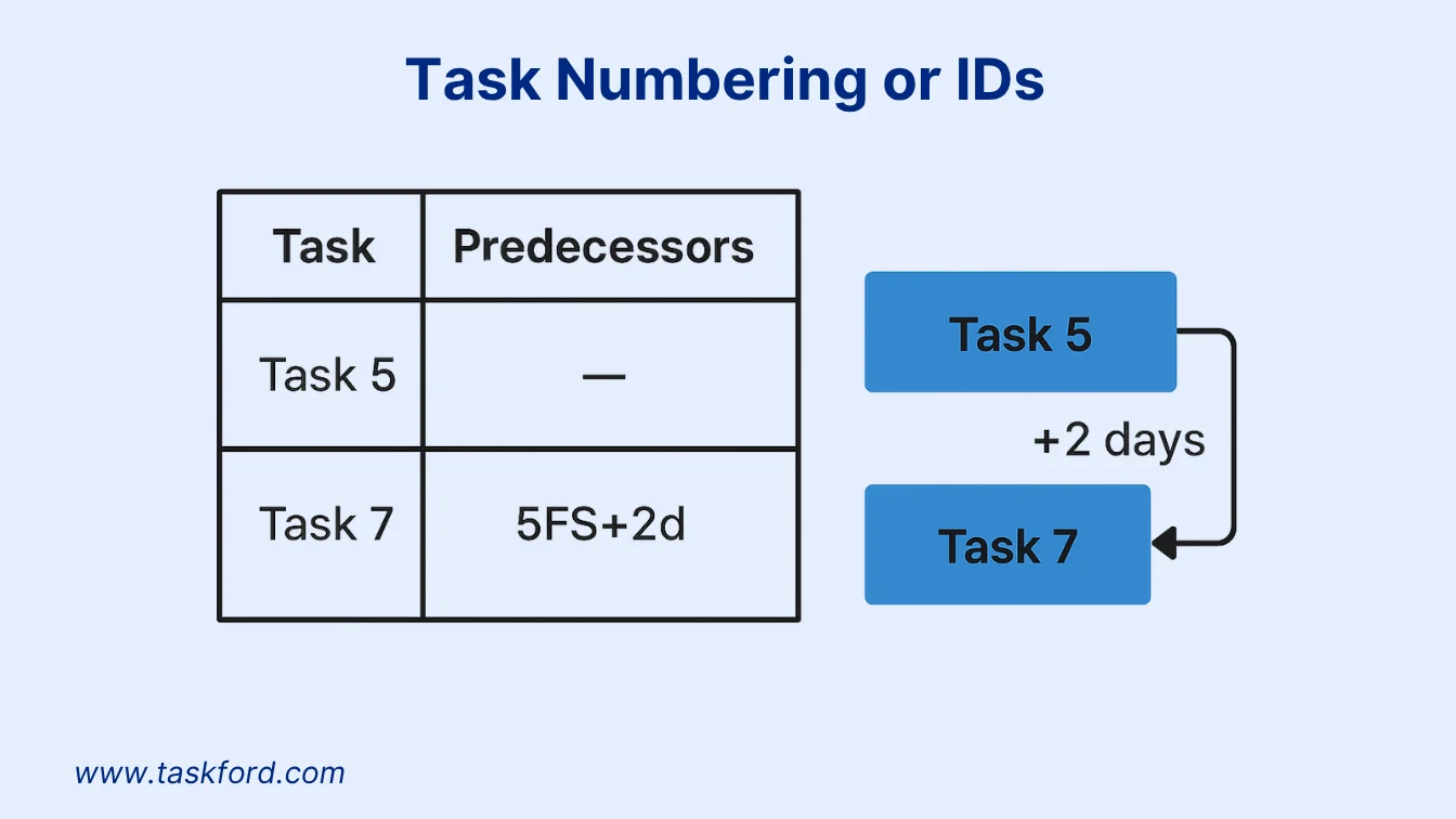 Task Numbering or IDs Task Numbering or IDs
