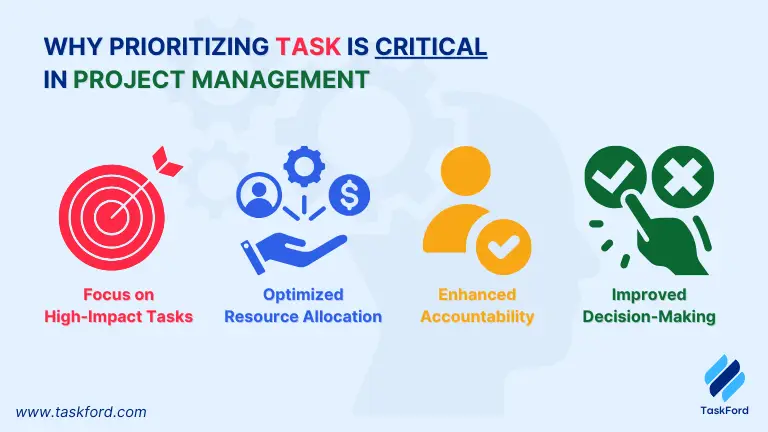 Task Project Management - Work Prioritizing