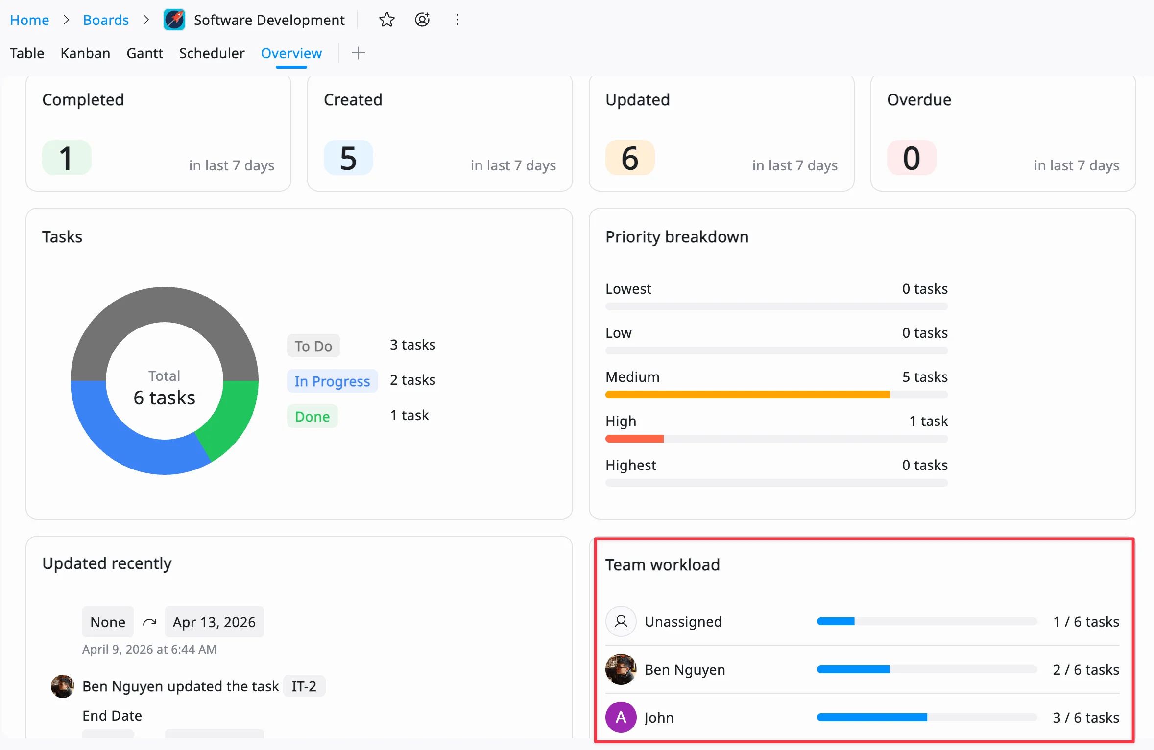 TaskFord Dashboard