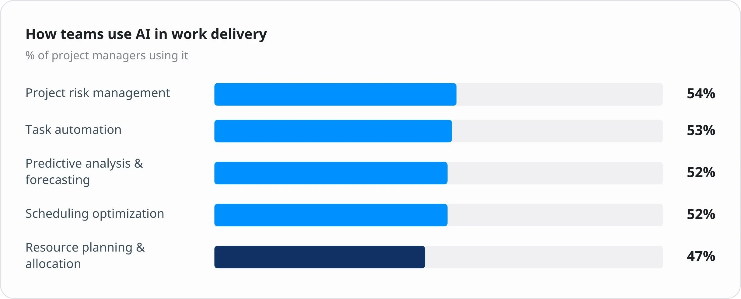 teams use AI for several work delivery activities teams use AI for several work delivery activities
