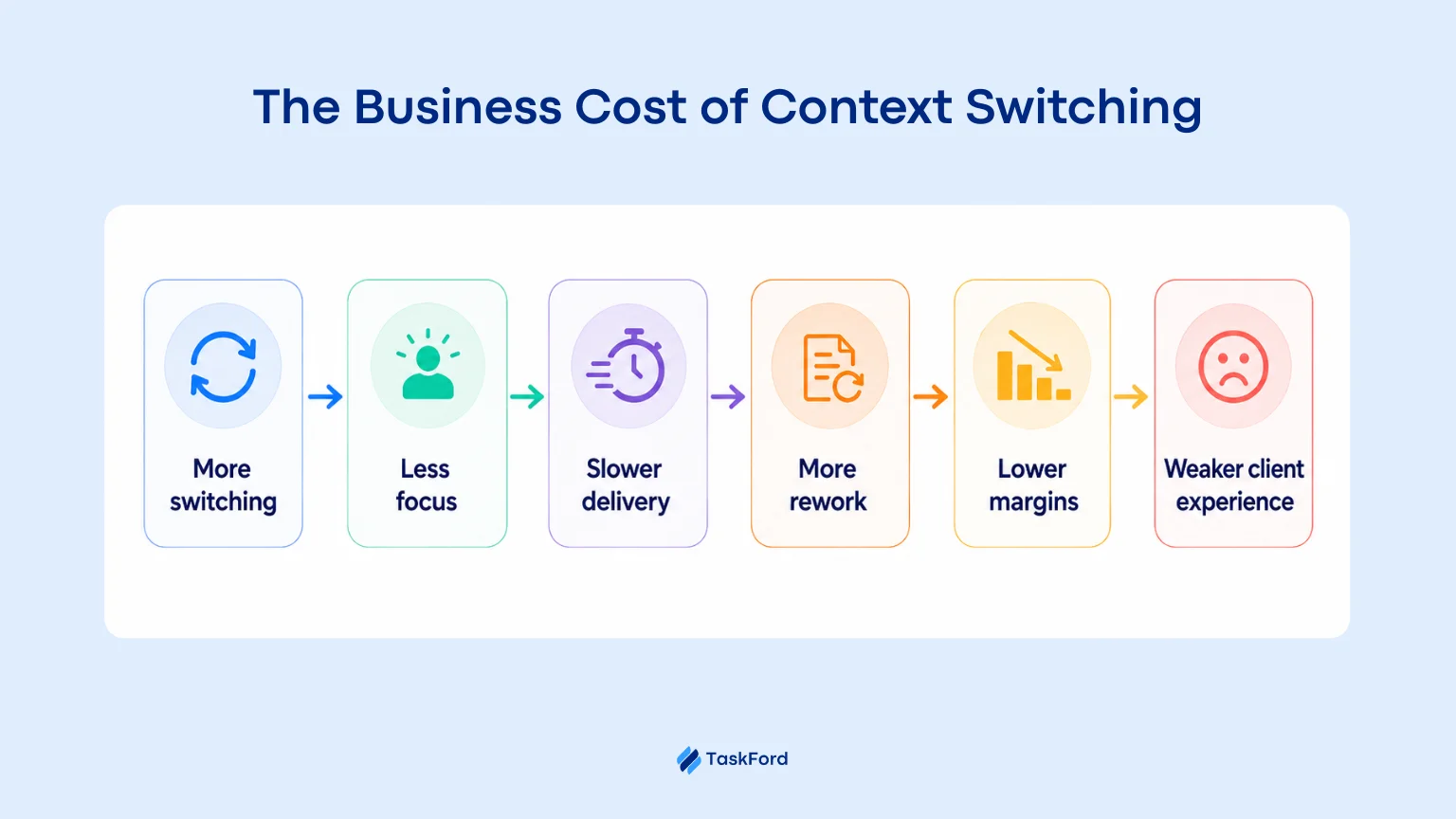 The Business Cost of Context Switching