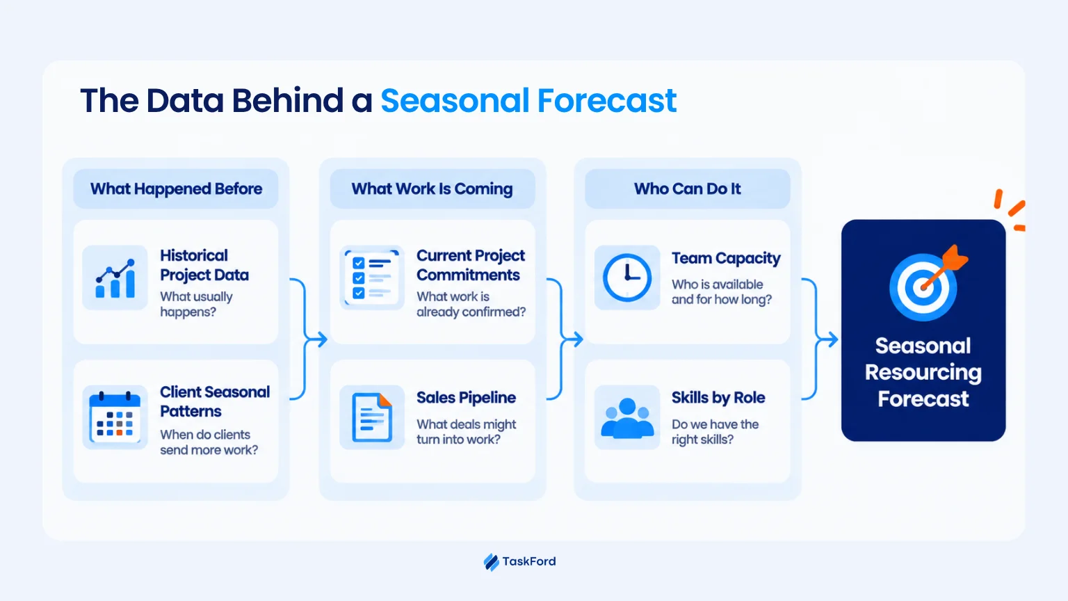 What Data You Need Before You Forecast