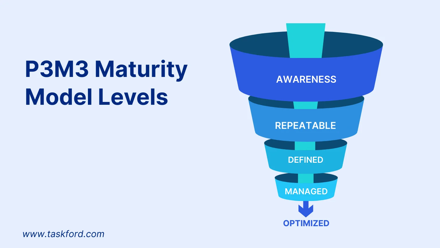 Five Levels of Maturity in P3M3 Five Levels of Maturity in P3M3