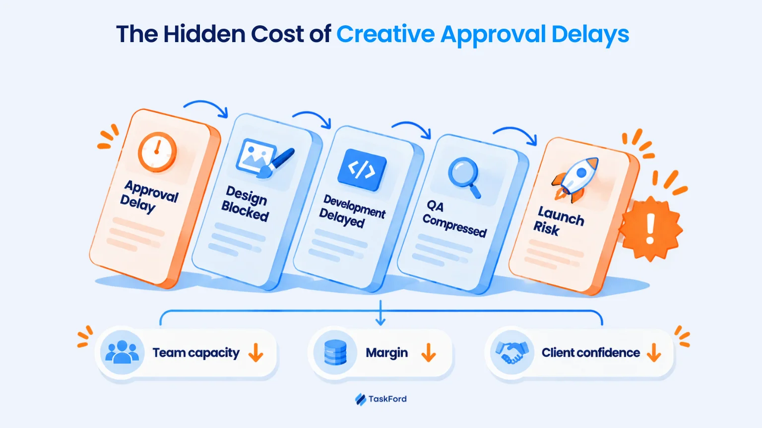 The Hidden Cost of Creative Approval Delays
