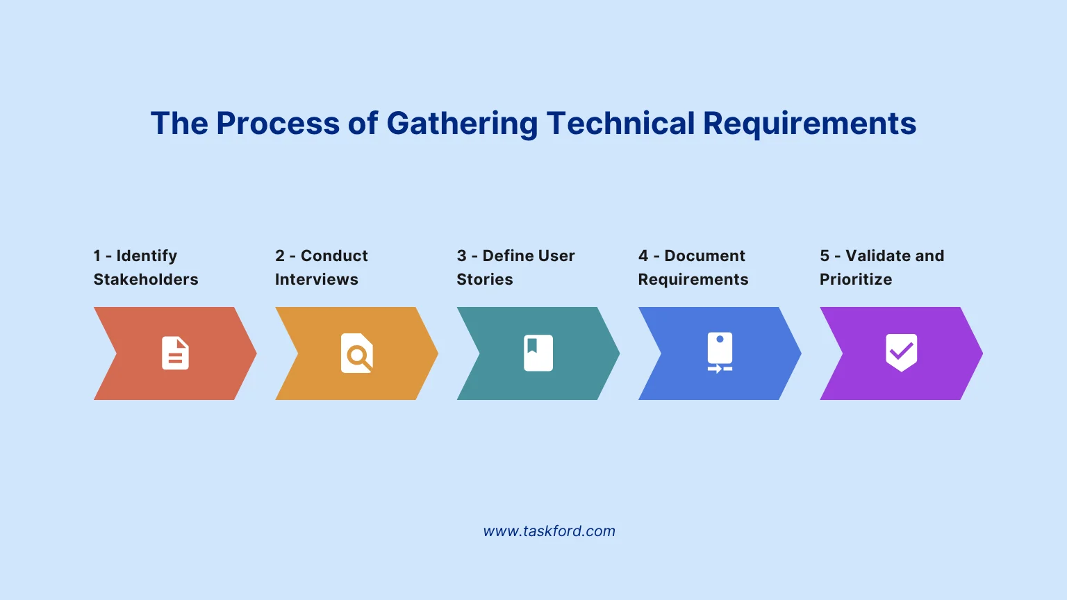 The Process of Gathering Technical Requirements
