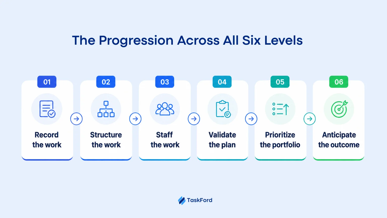 The progression across all six levels