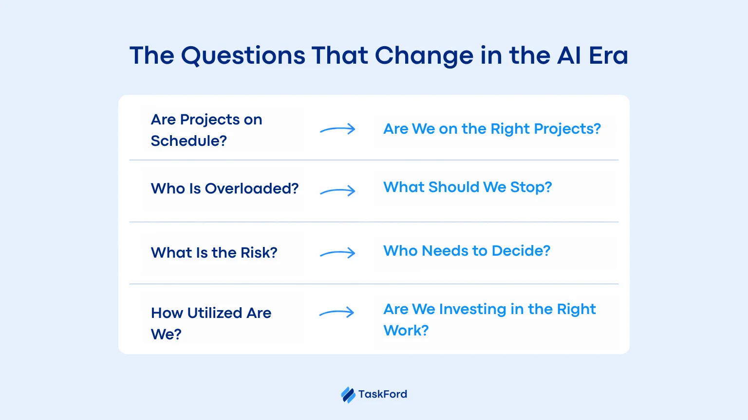 The Questions That Change in the AI Era