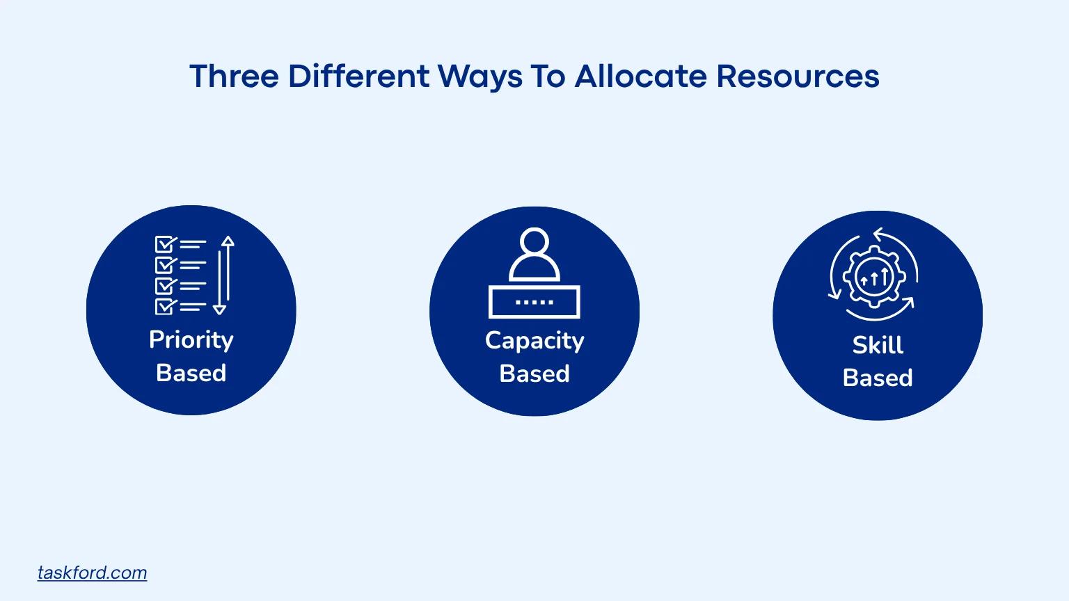 Three Different Ways To Allocate Resources