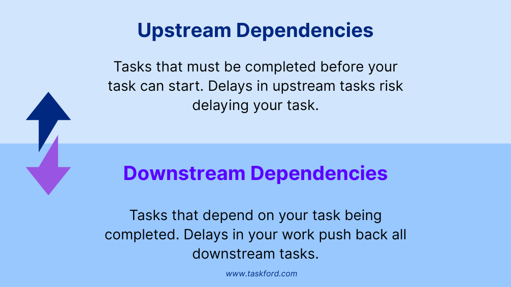 Upstream and Downstream Dependencies