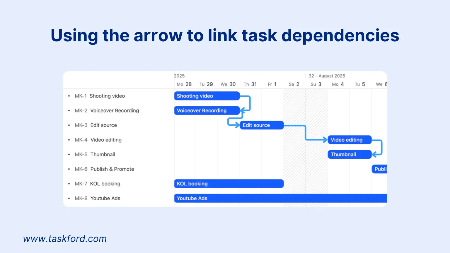 Project Dependencies| Types of Time Constraints