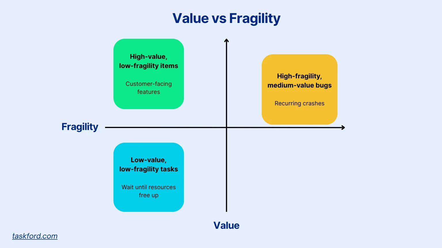 Value vs. Fragility in Sprint Refinement Prioritization