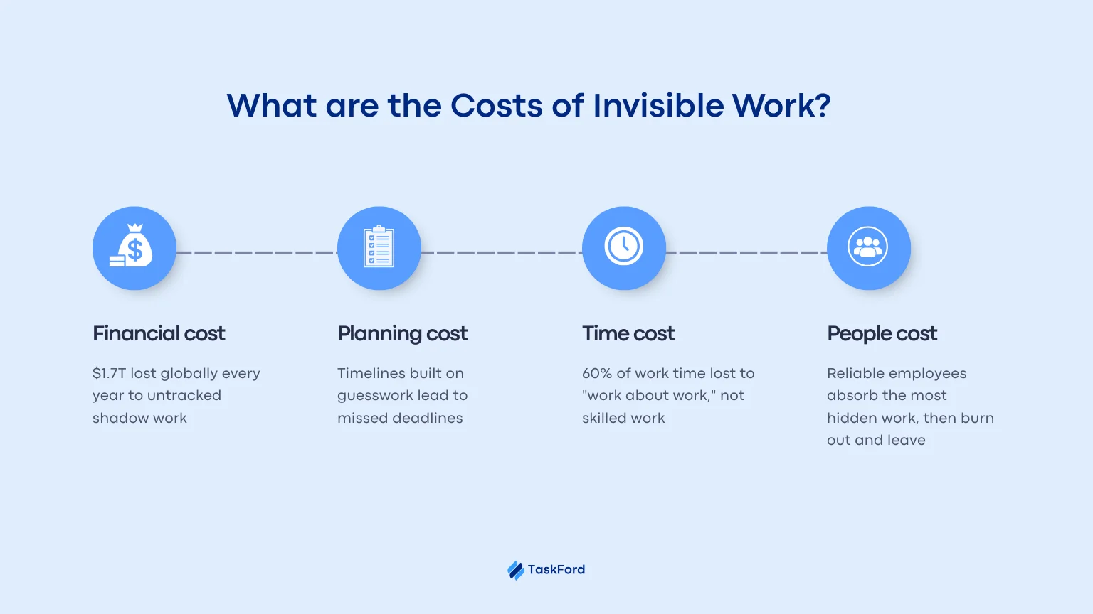 What Are the Costs of Invisible Work?