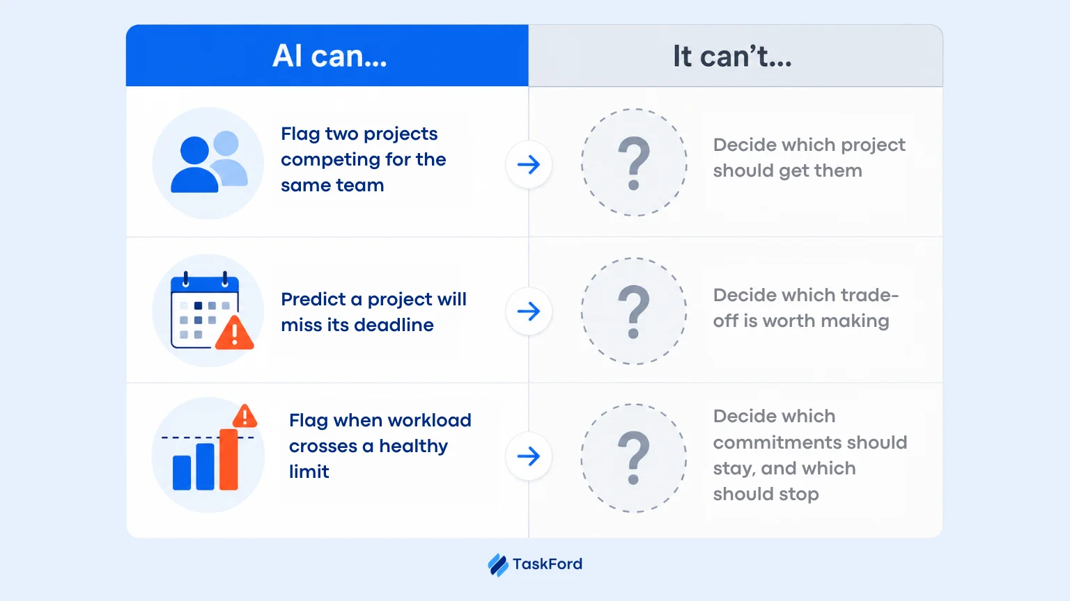 What Detection Does Not Do