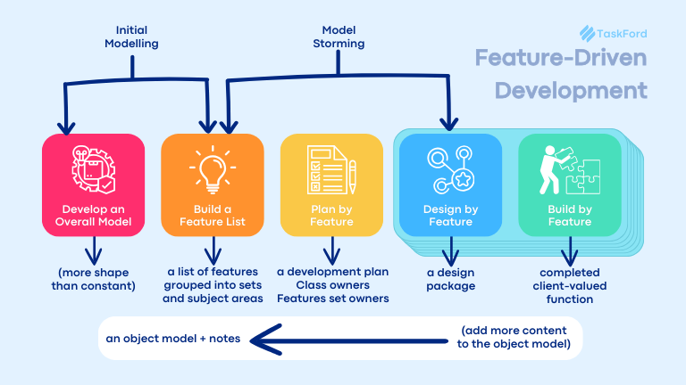 Agile Methodology in Project Management: Feature-Driven Development (FDD) Overview