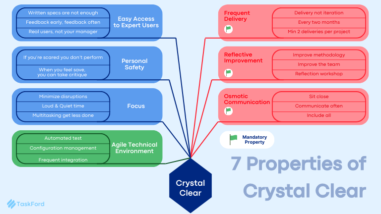 Agile Methodology in Project Management: Crystal Overview