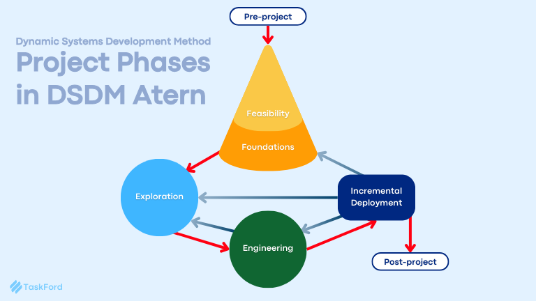 Agile Methodology in Project Management: Dynamic Systems Development Method Overview