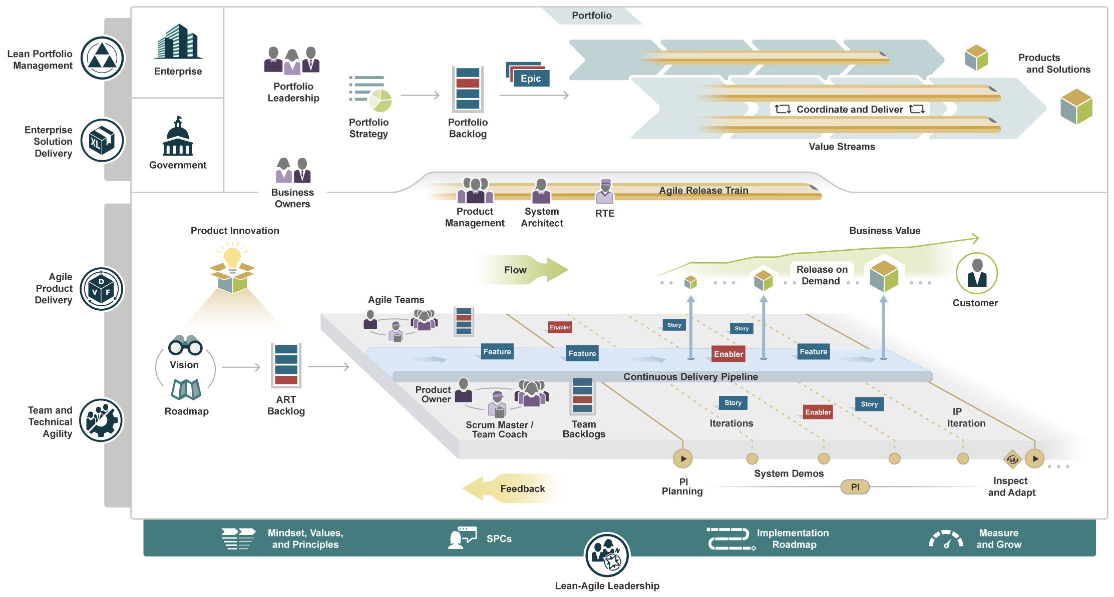 Agile Methodology in Project Management: SAFe (Scaled Agile Framework) Overview