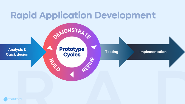 Agile Methodology in Project Management: RAD (Rapid Application Development) Overview
