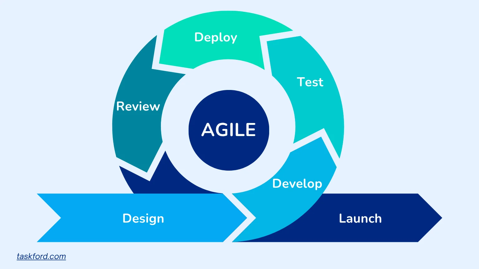 Agile Methodology