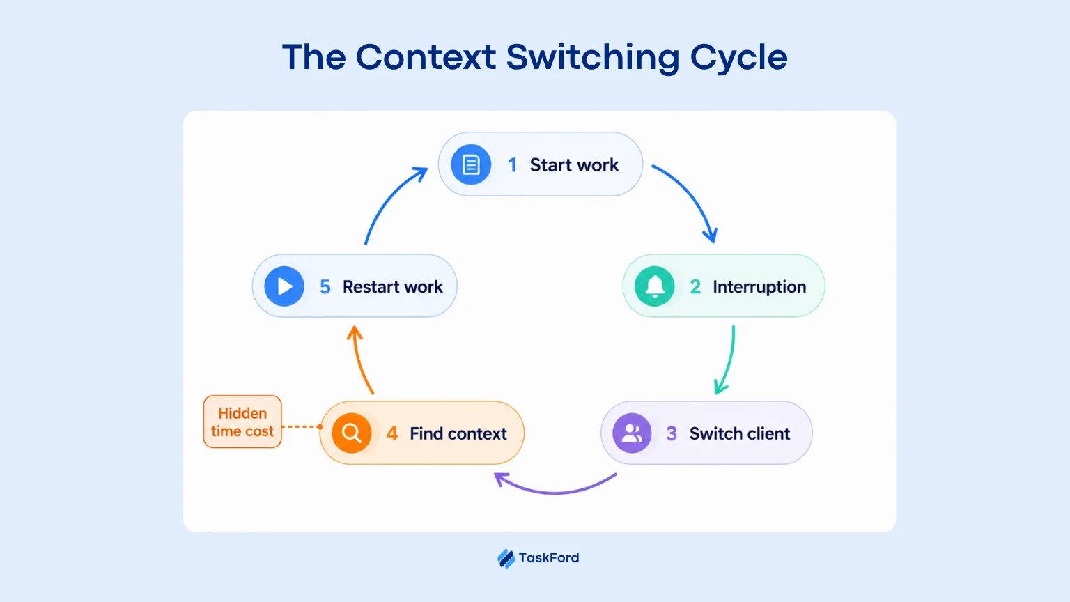 What is Context Switching?