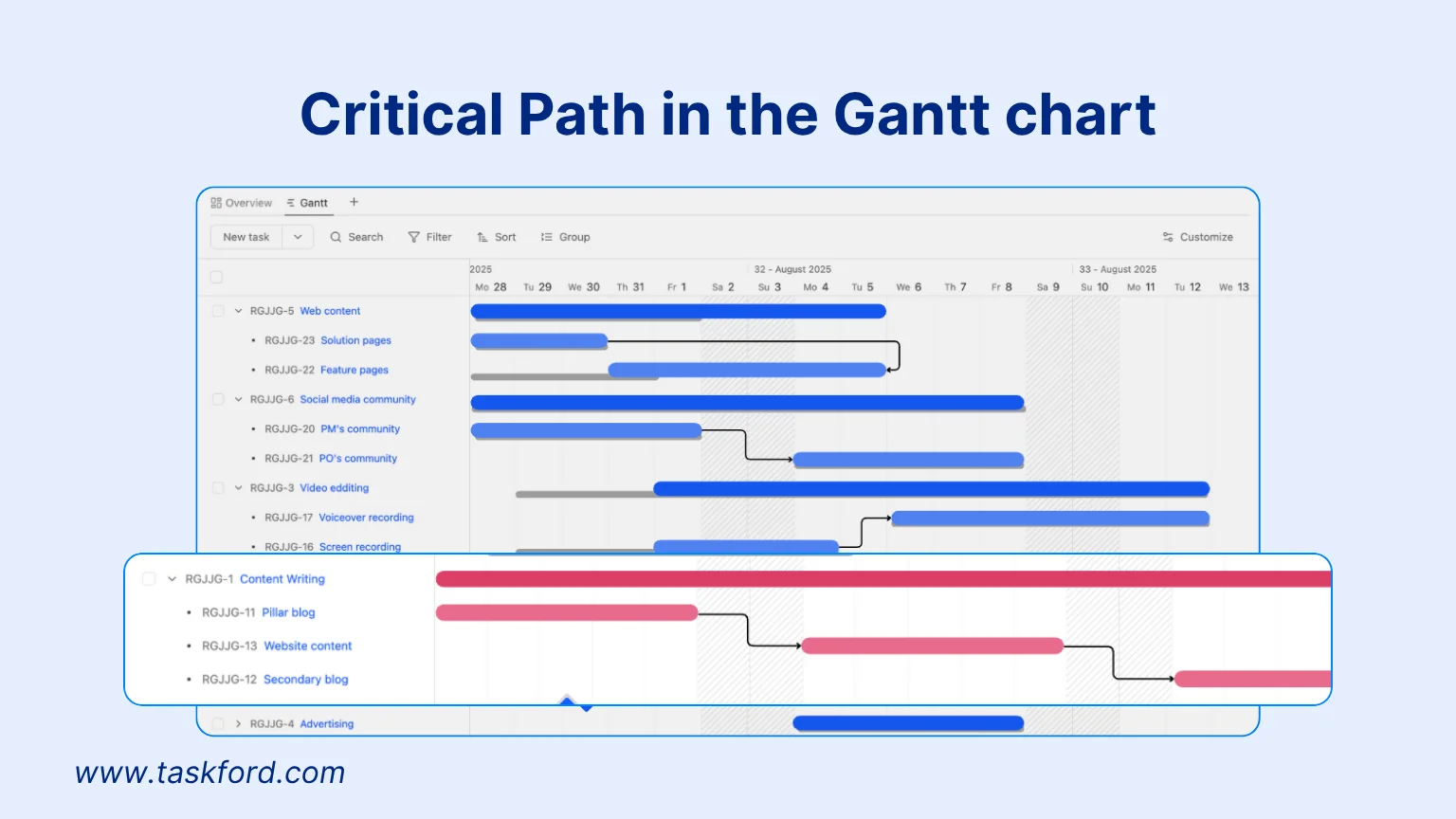 What is Gantt Chart Critical Path