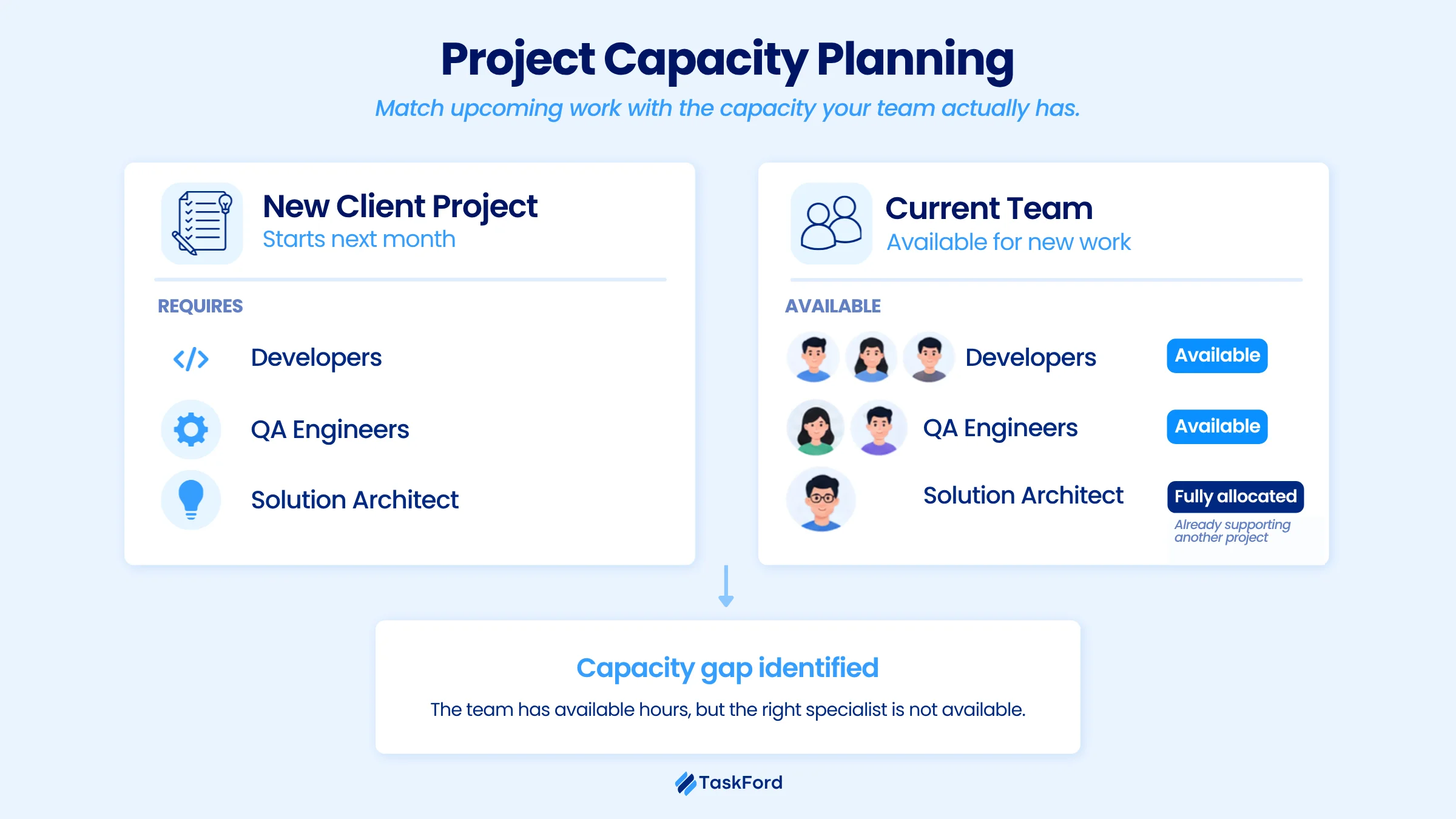 What Is Project Capacity Planning? What Is Project Capacity Planning?