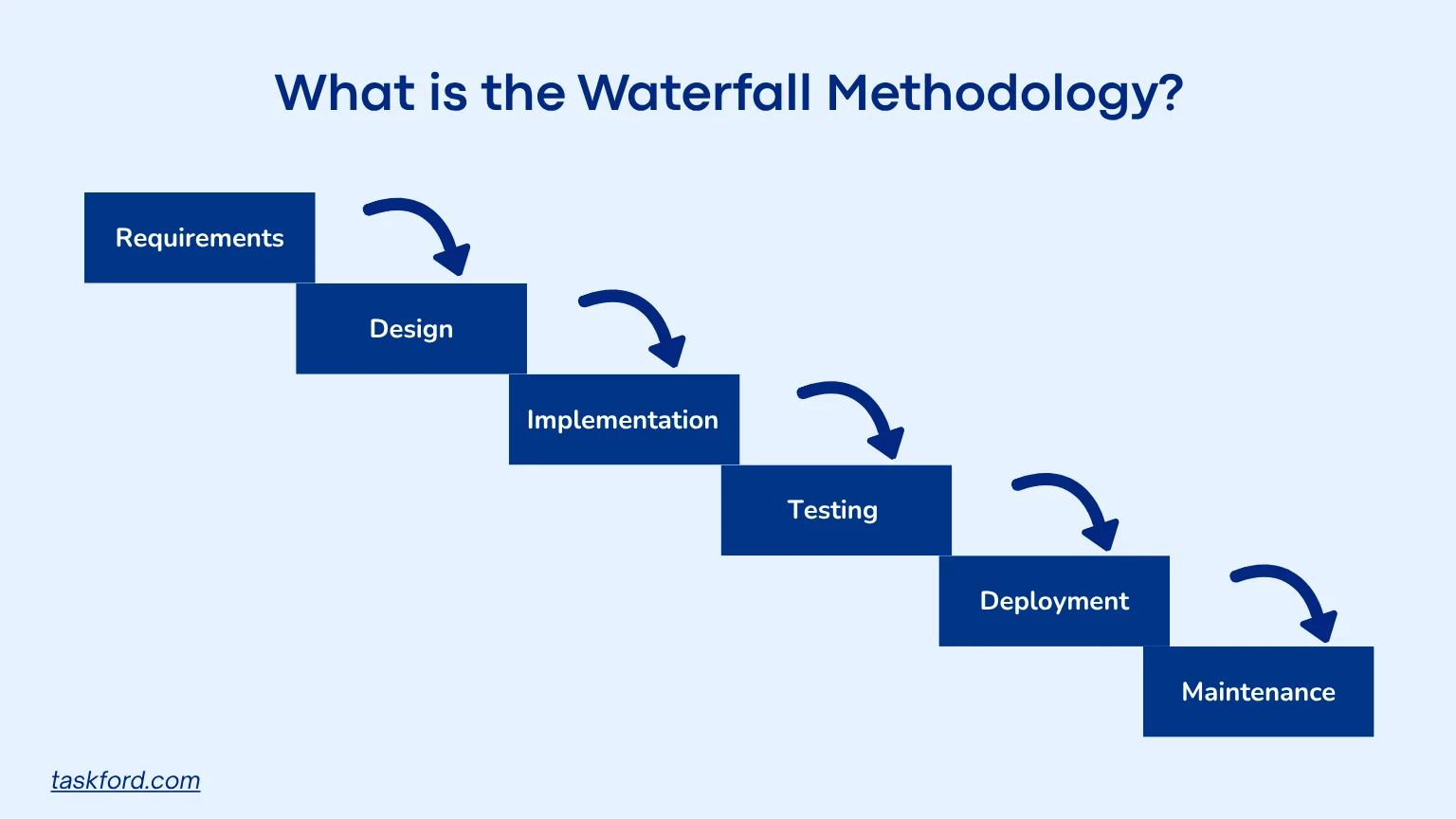 Waterfall Methodology