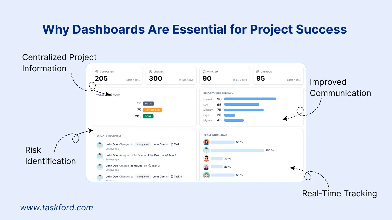 Why Dashboards Are Essential for Project Success Why Dashboards Are Essential for Project Success