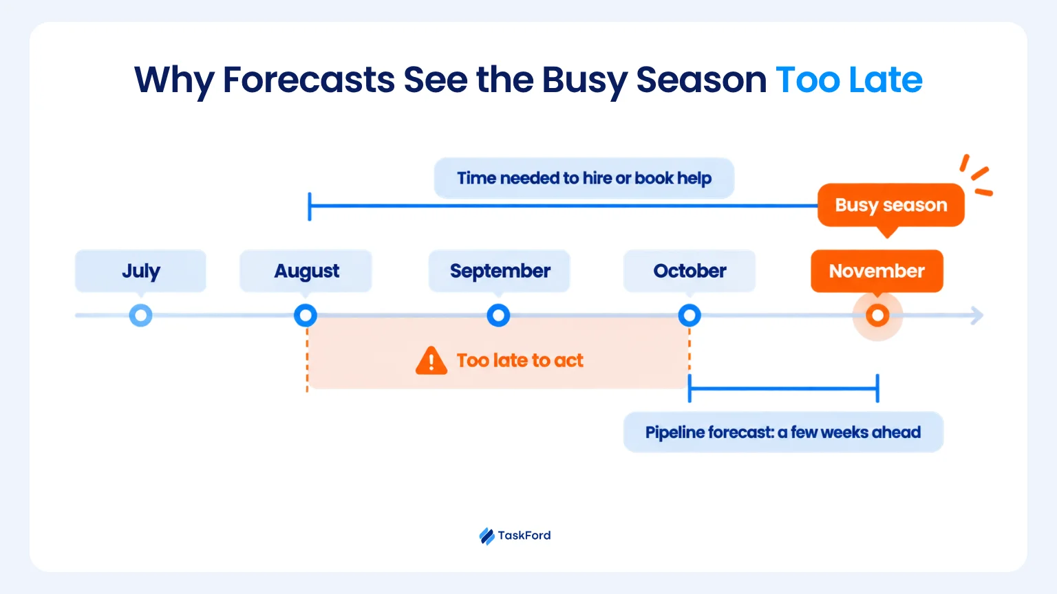 Why Most Agency Forecasts Miss the Busy Season