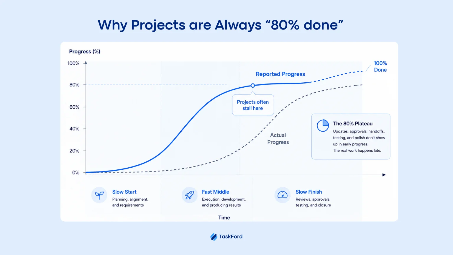 Why Projects Are Always â80% Doneâ - invisible work
