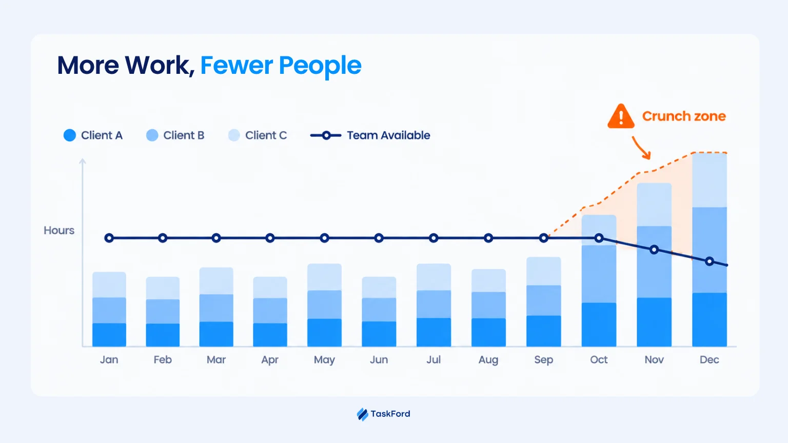 Why Seasonal Client Demand Makes Forecasting Harder