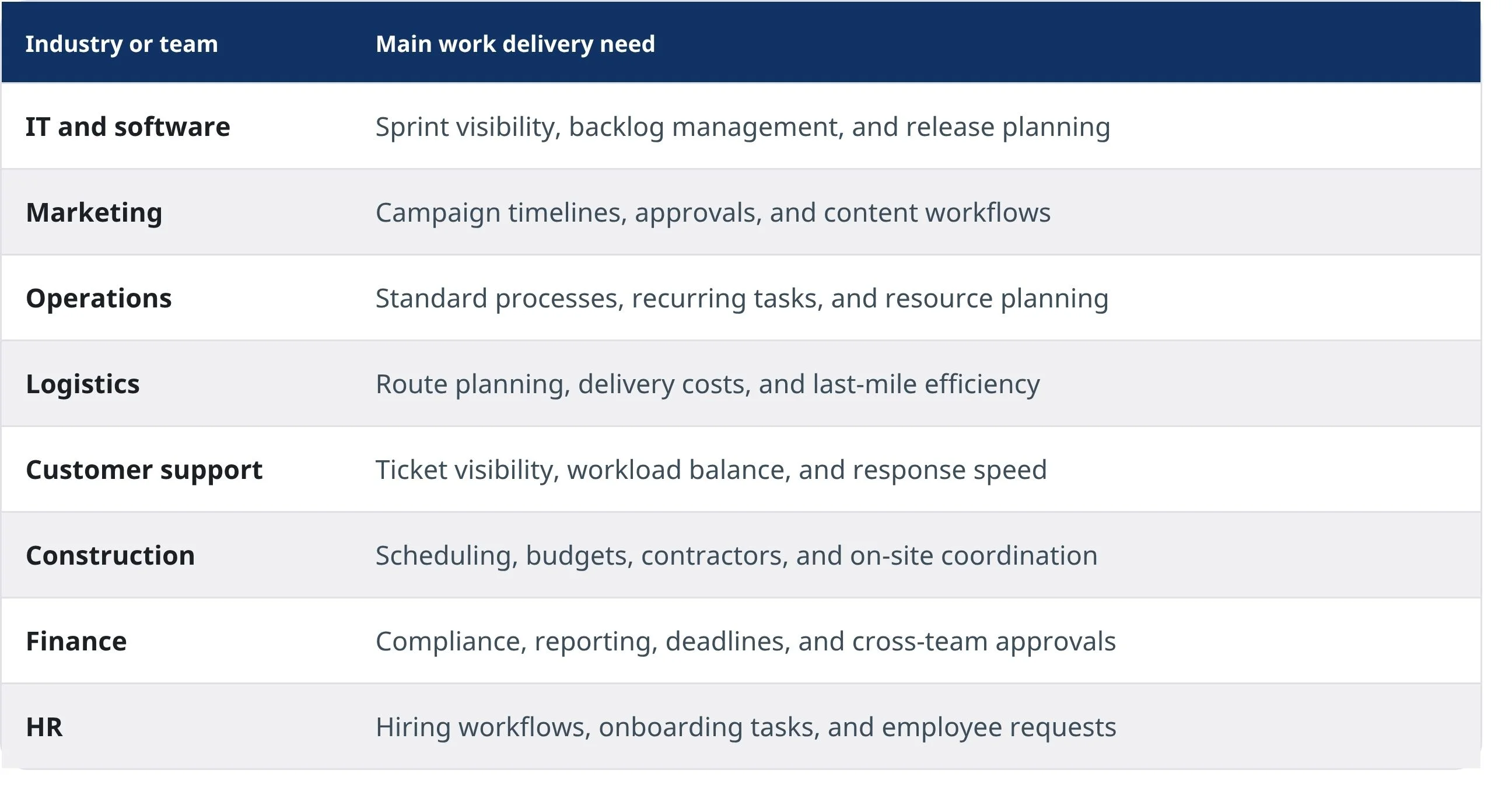 Work delivery needs are different by industry Work delivery needs are different by industry