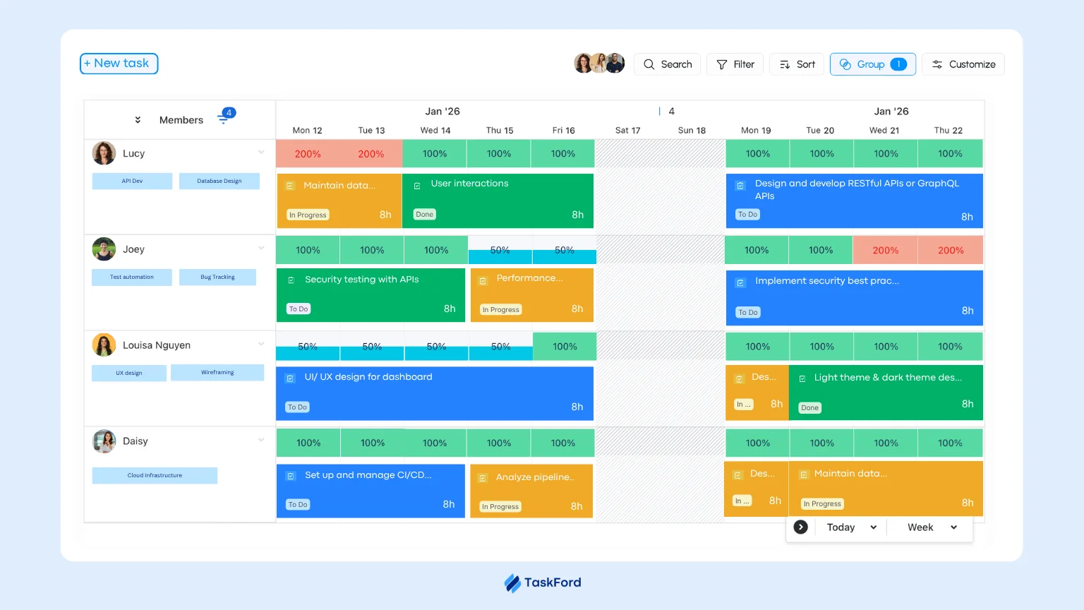 Workload management in taskford